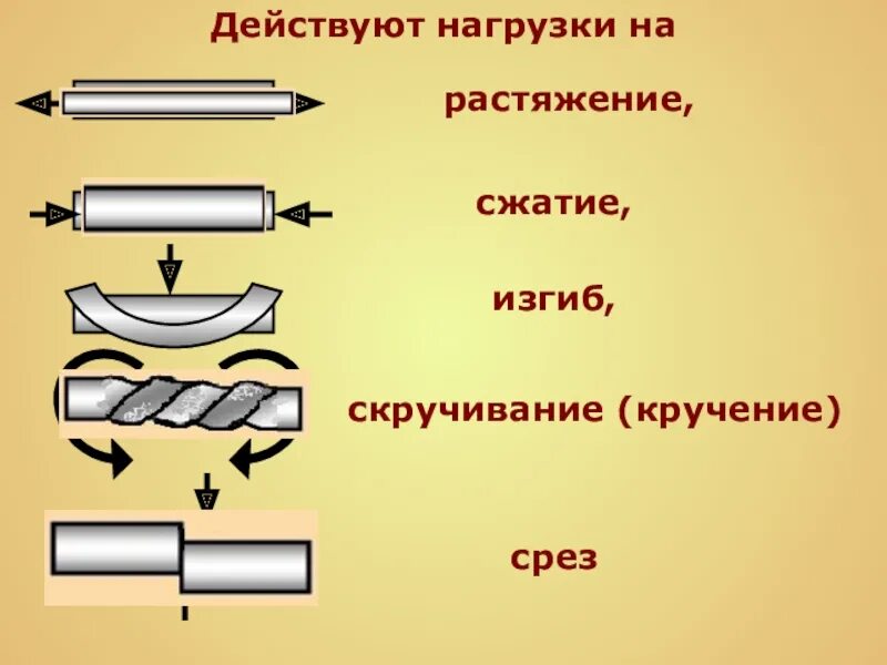 Нагрузка кручение. Изгиб кручение сжатие растяжение это. Примеры деталей работающих на изгиб с кручением. Изгиб с кручением