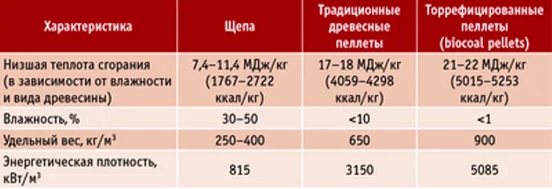 Сколько щепы на литр. Пеллеты насыпная плотность. Насыпная плотность древесных пеллет. Плотность пеллет кг м3. Плотность пеллет древесных гранул.