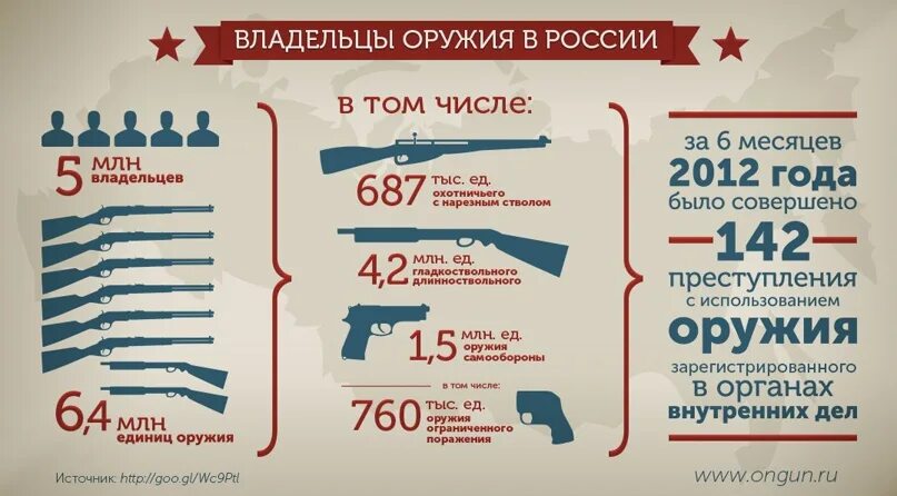 Легализация огнестрельного оружия. Количество оружия в России. Статистика смертей от огнестрельного оружия в России. Численность оружия России. Право владения оружием