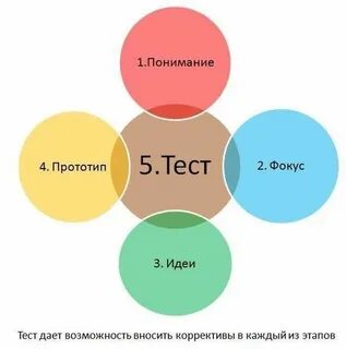Метод дизайн мышления для разработки полнофункционального продукта