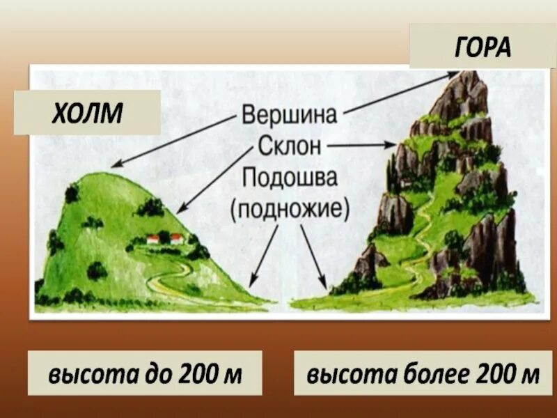 Пропустить холм. Окружающий мир 2 класс что такое равнина горы овраги холмы. Горы холмы равнины окружающий мир 2 класс. Строение холма. Название частей горы.