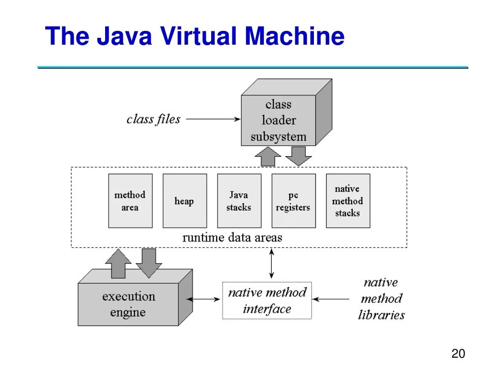 Виртуальная машина java. JVM архитектура. Виртуальная машина java JVM. Схема JVM.