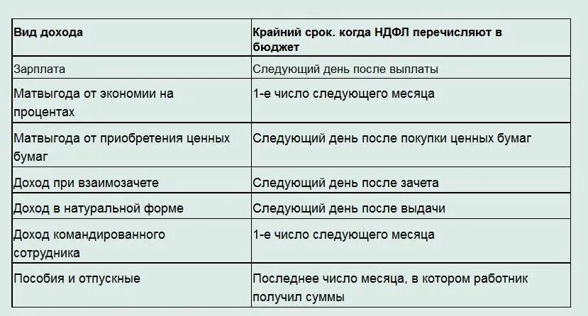 Сроки уплаты НДФЛ. Сроки перечисления НДФЛ. Таблица уплаты НДФЛ. Сроки перечисления НДФЛ таблица. Дата уплаты ндфл