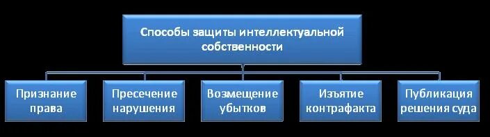 Исключительное право защита интеллектуальных прав