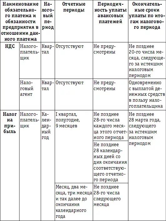 Наименование налога таблица. Таблица по налогам сроки ставка. Налоговый период таблица. Налоговое поле предприятия таблица. Расчеты организации по налогам и сборам