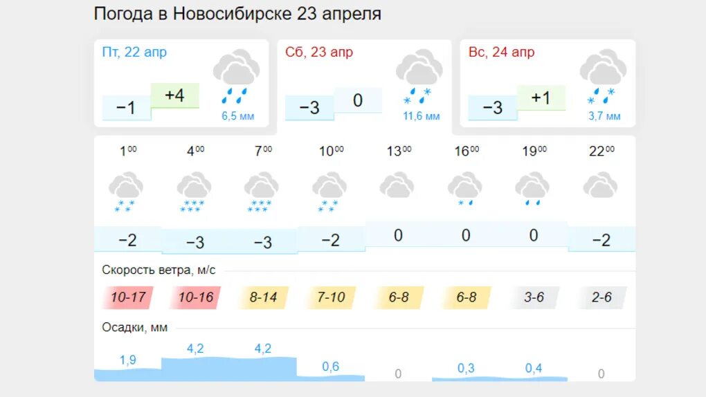 6 апреля температура воздуха. Погода в Новосибирске. Климат Новосибирска. Погода в Новосибирске в апреле. Погода в Новосибирске на 3.