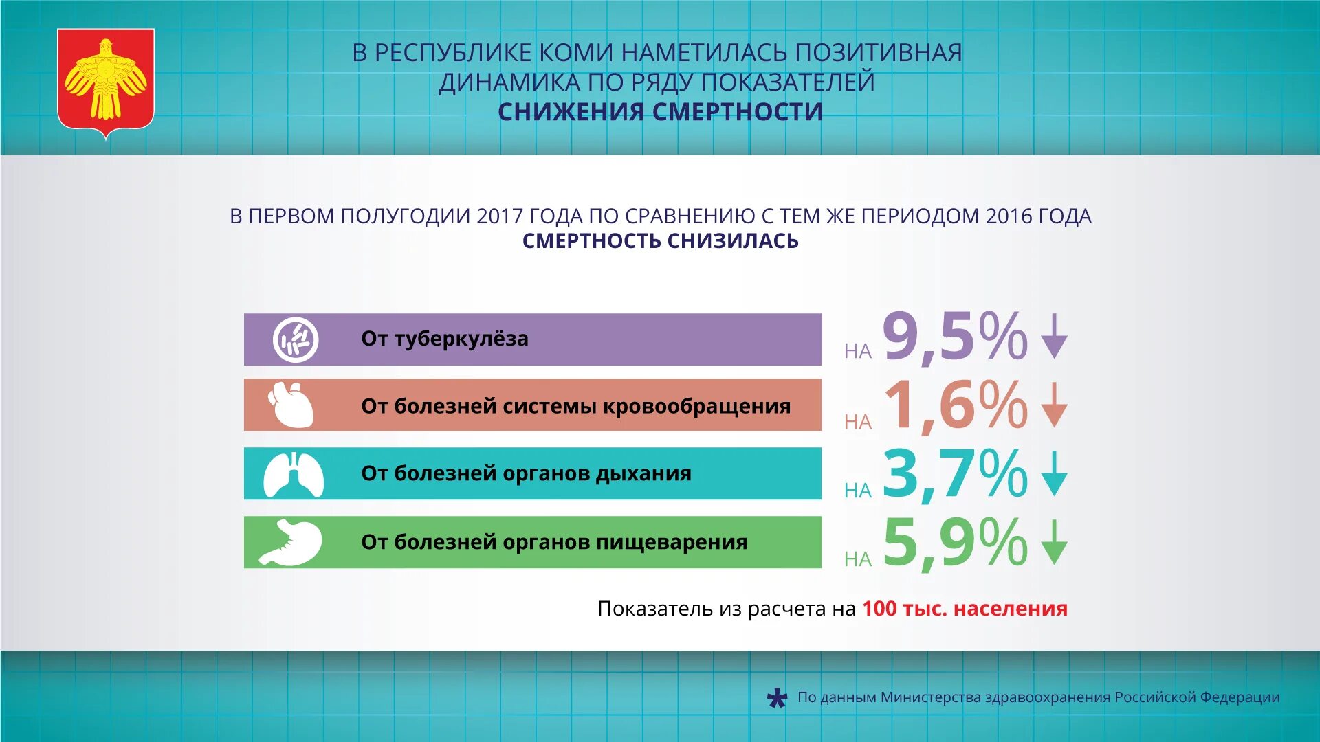 Сайт министерства здравоохранения республики коми. Республика Коми TNO. Смертность Республики Коми. Министерство здравоохранения Республики Коми. Демографическая ситуация в Респ Коми.