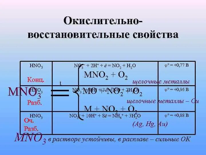 Mno2 hno3. MNO hno3. Mno2 hno3 конц. Hno3 свойства. Hno3 p h2o окислительно восстановительная реакция