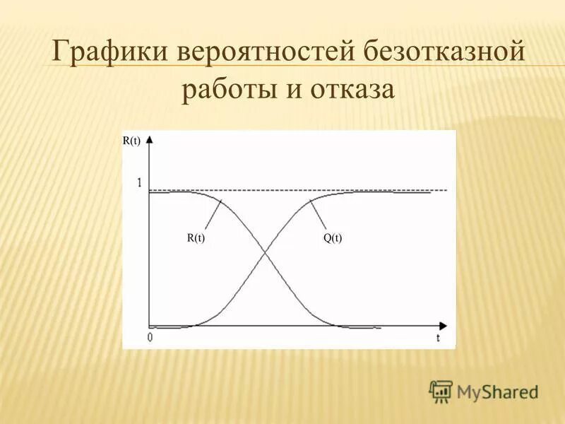график вероятности безотказной работы. график зависимости вероятности безотказной работы. вероятность безотказной работы график. график вероятности отказа. вероятность безотказной работы.