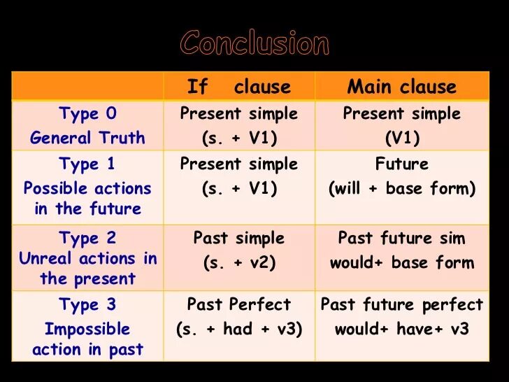 I use english when. Clauses таблица. if clauses правило. if when clauses правило. if clauses таблица.
