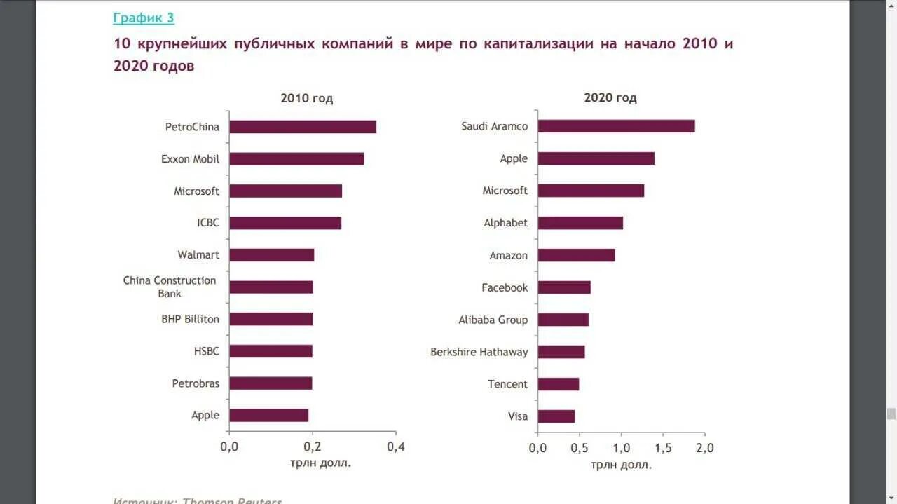 Крупнейшая организация в мире. Топ 10 крупнейших компаний.