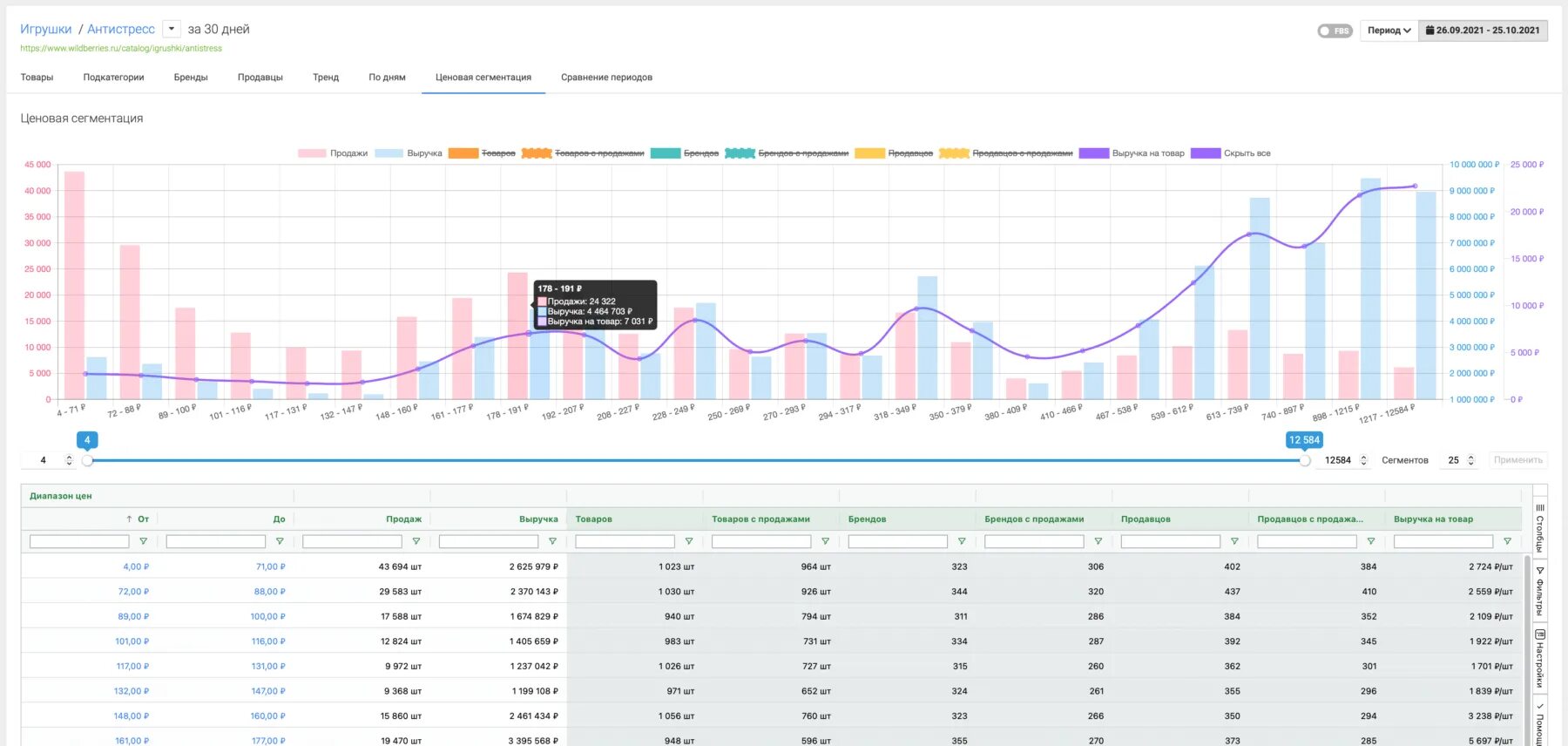 Ценовая сегментация в mpstats. Mpstats Аналитика. Mpstat показатели. Упущенная выручка mpstats. Мпстат расширение