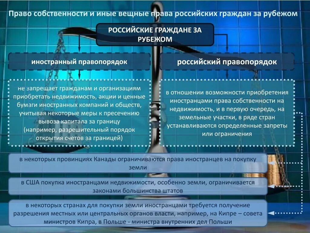 Собственность иностранного гражданина в рф. Право собственности. Вещное право в международном частном праве. Защита прав российских граждан за рубежом. Право собственности в международном частном праве.