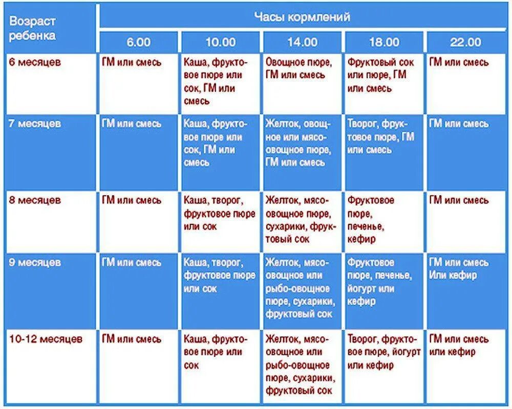 Таблица кормления новорожденного грудным. Рацион питания ребенка в 6 месяцев с прикормом. Таблица питания ребенка в 6 месяцев. Меню питания 6 месячного ребенка. Таблица кормления ребенка в 6 месяцев на искусственном вскармливании.