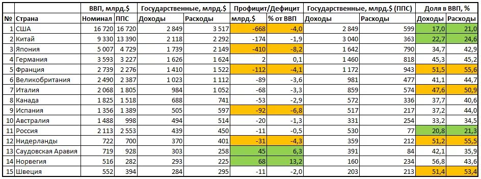 Дефицит и профицит бюджета рф. В каких странах бюджет профицитный. Дефицит бюджета россии график. Дефицит счета текущих операций. В каких странах бюджет профицитный.