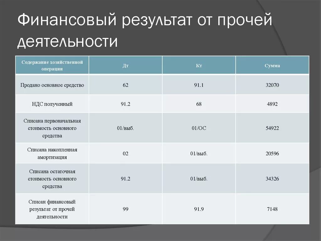 Бухгалтерские проводки финансовый результат. Финансовый результат от прочей деятельности. Учет финансового результата от прочей деятельности. Учет финансовых результатов по прочим видам деятельности. Финансовый результат от основной деятельности.