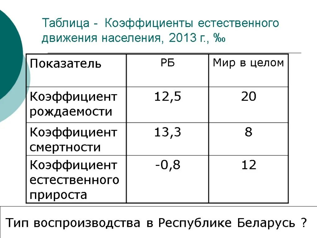 Https belstat gov by. Показатели естественного движения населения таблица. Тип воспроизводства Беларусь. Тип воспроизводства Белоруссии. Естественное движение населения таблица.