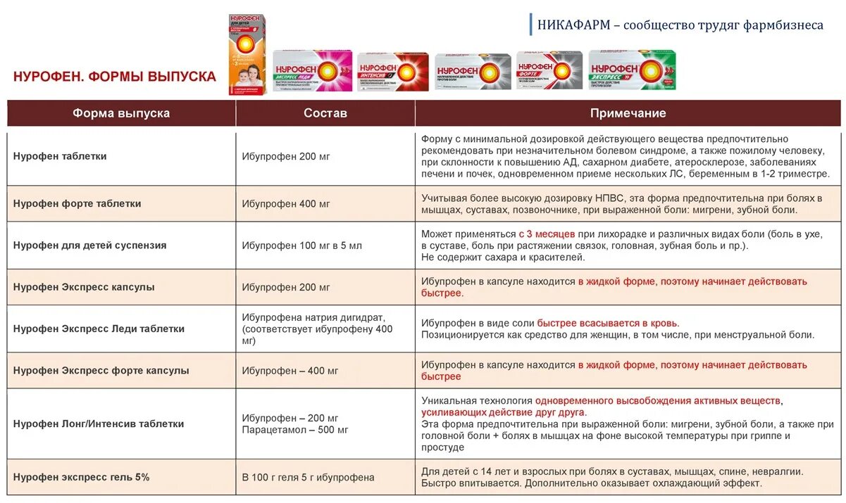 С чем чередовать нурофен. Никафарм. Никафарм таблицы. Нурофен при менструации. Никафарм аптека для человека.