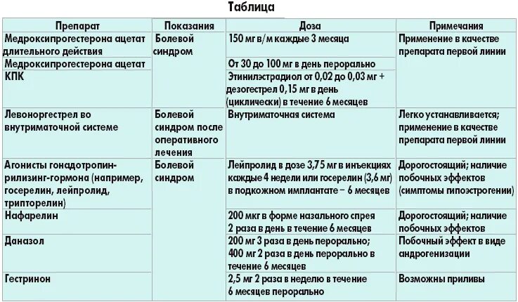 Врач назначающий гормоны. Схема терапии эндометриоз. Эндометриоз схема лечения препараты. Лечение эндометриоза у женщин препараты схема лечения. Схема лечения эндометриоза у женщин.