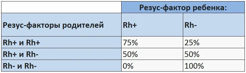 Резус фактор доминантный и рецессивный. Резус-фактор таблица наследования. Наследование групп крови и резус фактора. Группы крови таблица родителей наследование и резус фактора. Таблица наследования резус фактора крови.