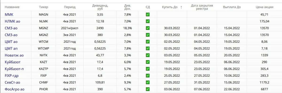 Прогнозы по дивидендам на 2022 год Пикабу