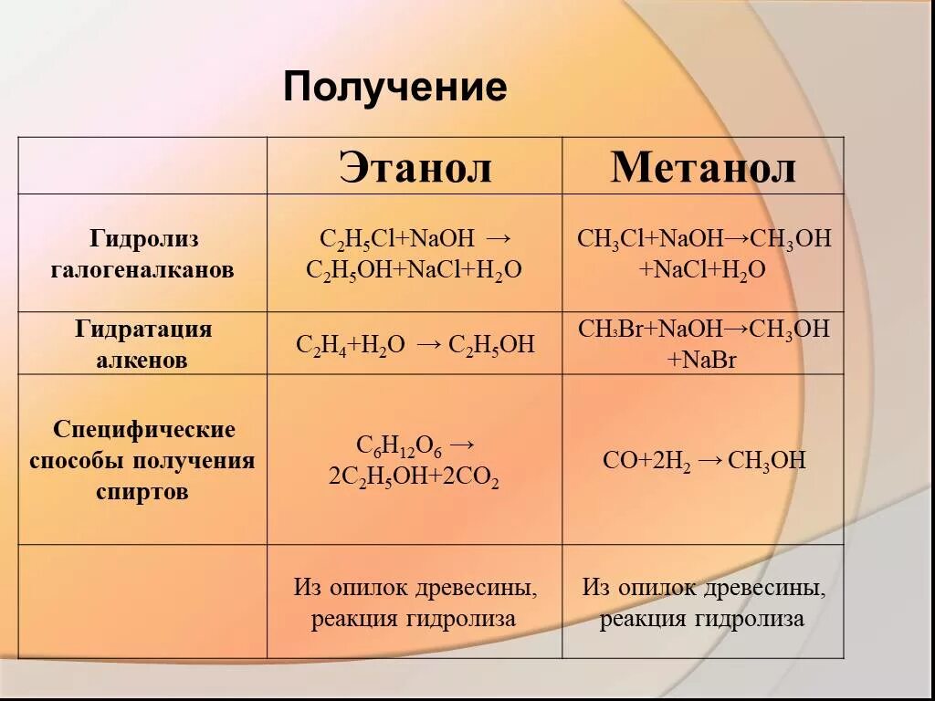 Способы получения этанола. Реакция получения этанола. Метанол способ получения реакция. Физические свойства гидролиза