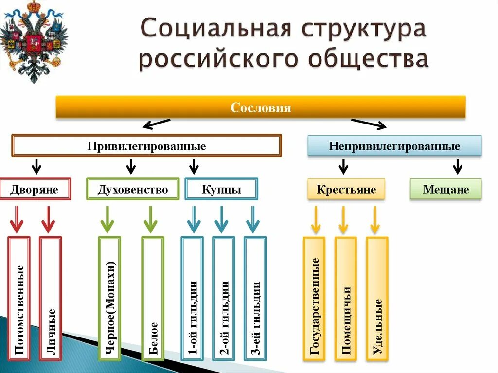 Социальная структура российского общества во второй половине 19 века. Социальный состав российского общества. Соц структура российского общества во второй половине 19 века. Соц структура российского общества второй половины 18 века. Структура общества россии 18 век