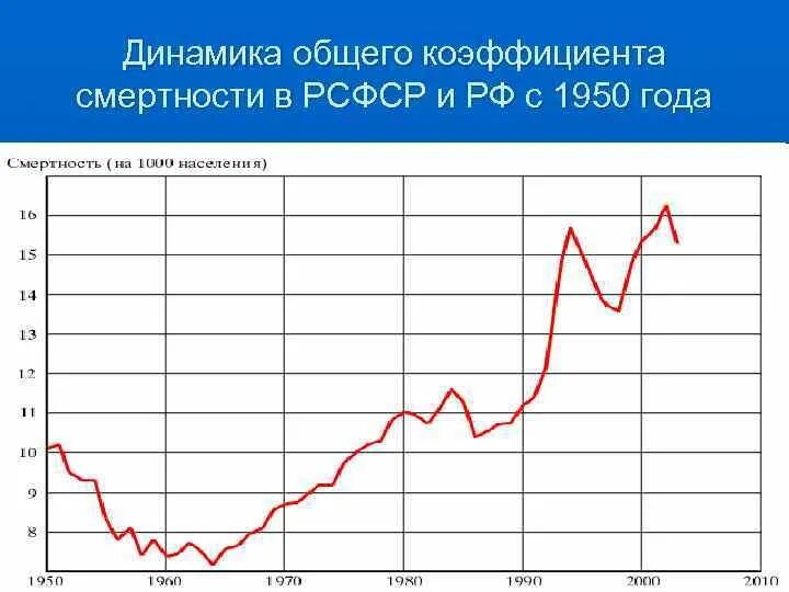 Коэффициент смертности в РФ по годам. График смертей в России по годам. График рождаемости и смертности СССР И России. Диаграмма рождаемости и смертности в России по годам.