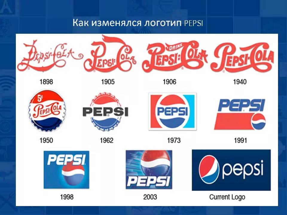 Смена логотипа. Изменение логотипа. Изменение логотипа пепси. Эволюция логотипа Pepsi. История изменения логотипа.