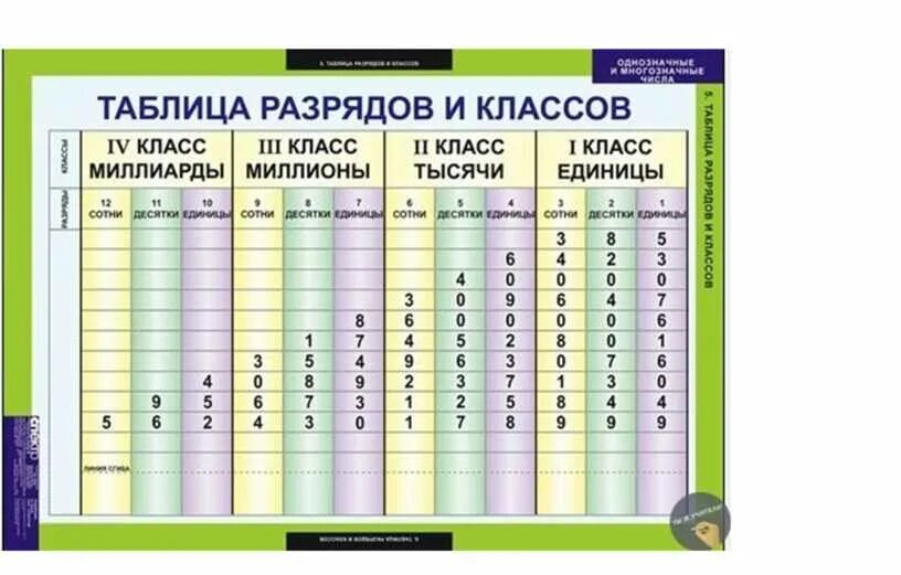 Сколько надо на 5 по математике. Таблица разрядов и классов чисел 4 класс. Таблица классов и разрядов 4 класс математика. Таблица разрядов и классов по математике. Многозначные числа разряды и классы.