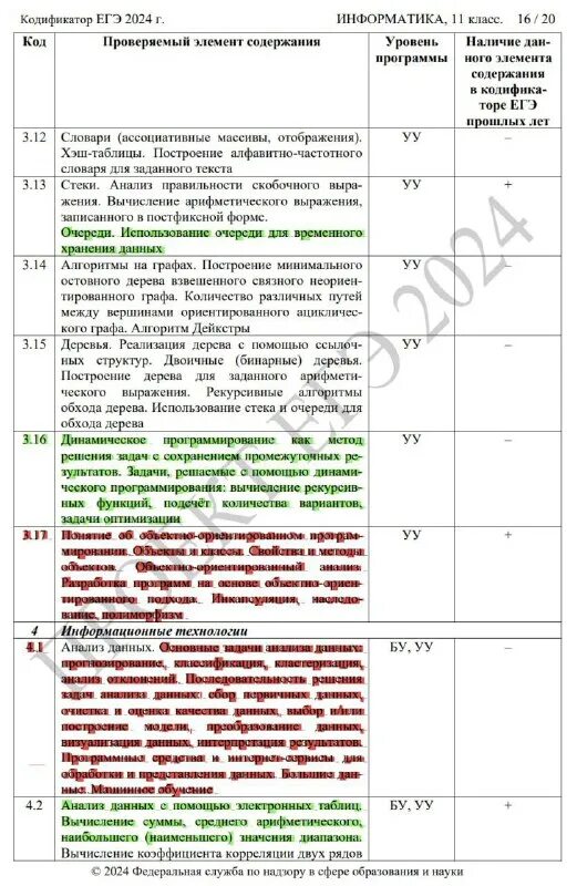 Кодификатор. Кодификатор егэ информатика 2024. Кодификатор егэ русский. Кодификатор егэ информатика 2024. Кодификатор спецификация английский.