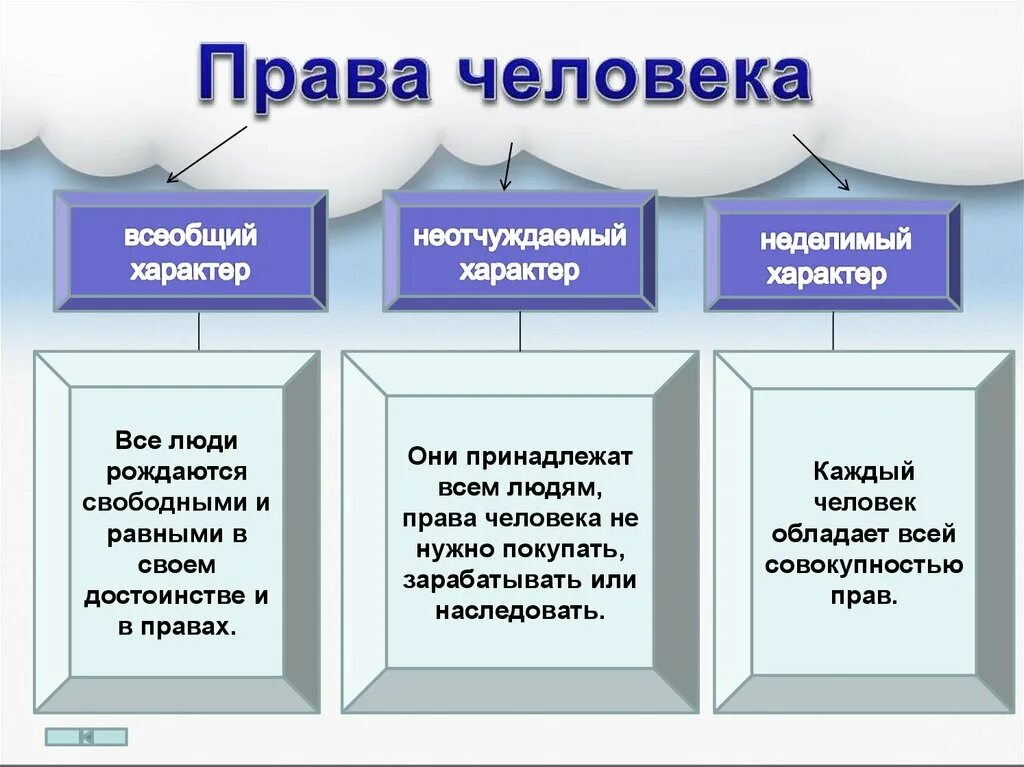 Гражданин и человек таблица. Нрав человека.