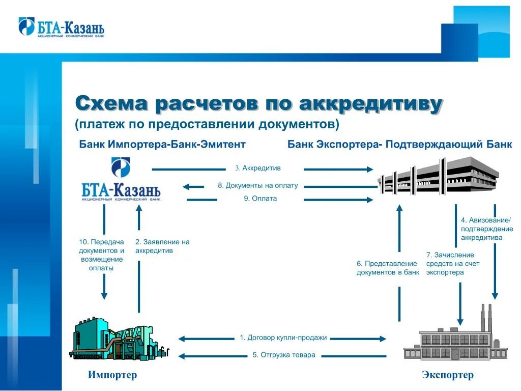 Сделка с аккредитивом схема. Схема по расчетам по аккредитиву. Непокрытый (гарантированный) аккредитив схема. Подтвержденный аккредитив схема. Аккредитив при покупке втб