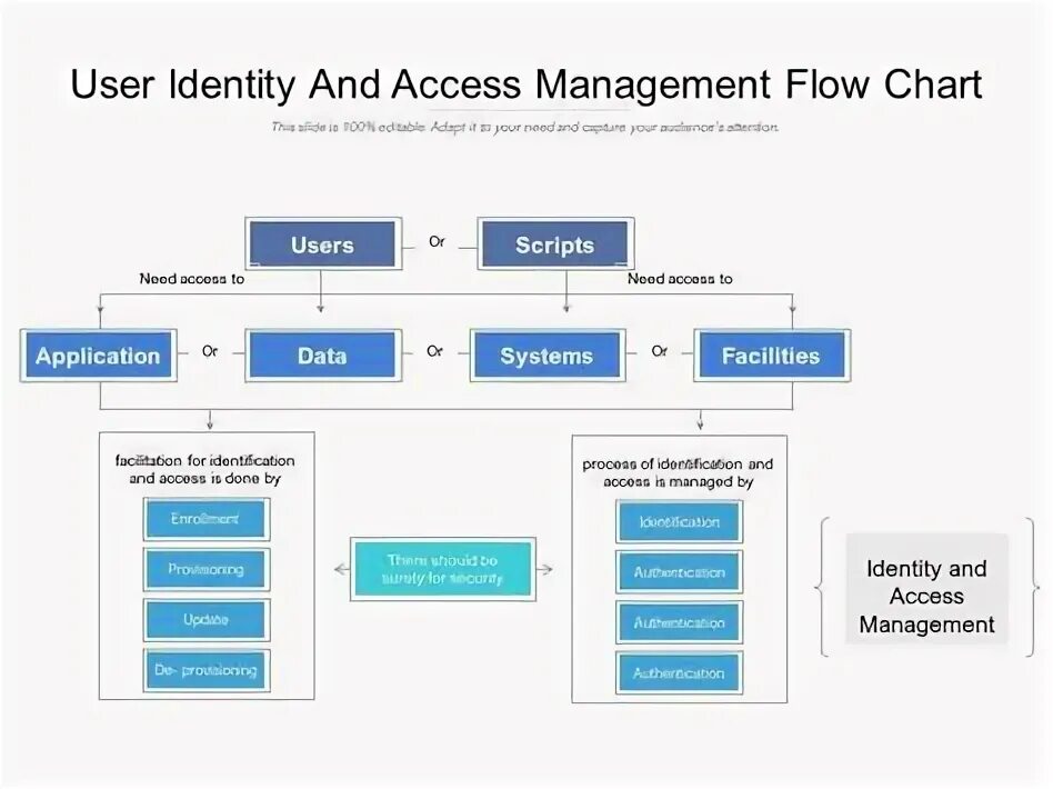 Identity and access Management. Identity and access Management офис. Основные сегменты рынка Identity and access Management. Oracle Identity Management.