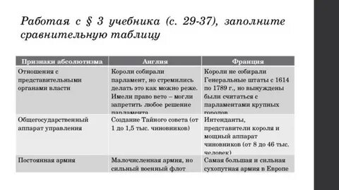 Таблица усиление королевской власти