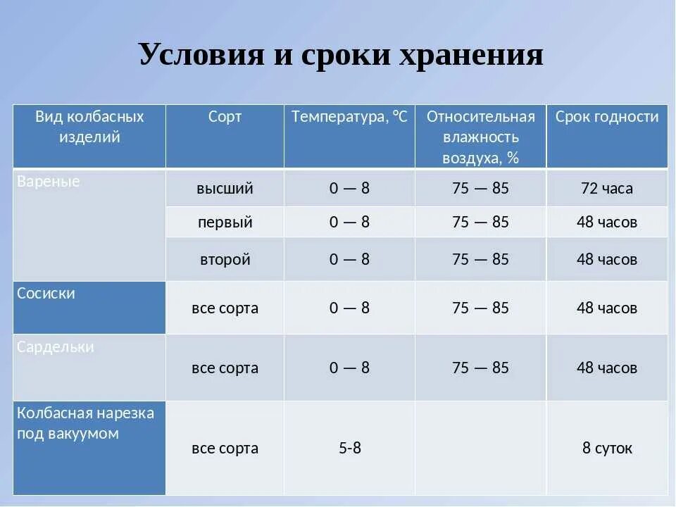 Сколько хранят ту. Срок хранения колбасы. Сроки хранения колбасных изделий. Хранение колбасных изделий таблица. Условия и сроки реализации колбасных изделий.