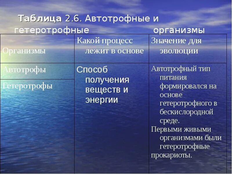 Гетеротрофное питание клеток. Автотрофные и гетеротрофные организмы. Автотрофные и гетеротрофные организмы таблица. Авто рофные организмыы. Вавто трофные и Гетеро трофные аргонизмы.