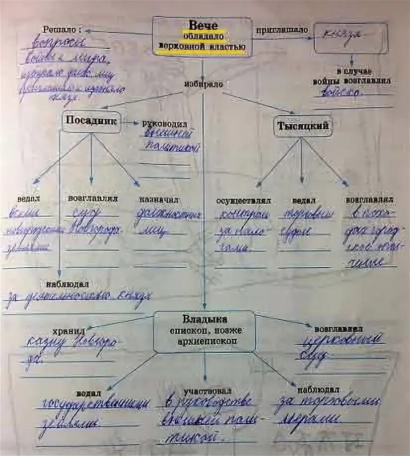 Схемы по истории. Схема по истории 6. Схемы по истории России 7 класс. История России в схемах. История 6 класс п 14