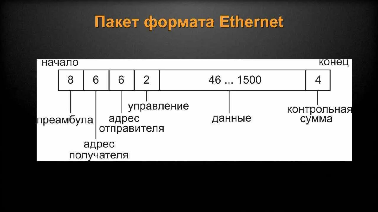 Формат кадра ethernet. Ethernet пакет. структура пакета ethernet. формат пакета ethernet. размер пакета ethernet.