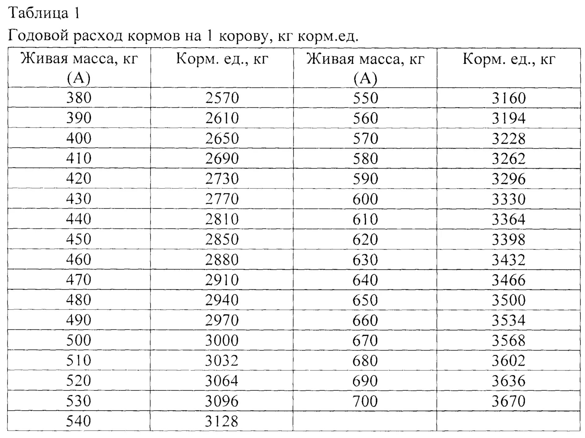 Веса для крс. Таблица веса телят. таблица измерения крс живым весом. таблица измерения живого веса крс. таблица для определения живой массы у коров.