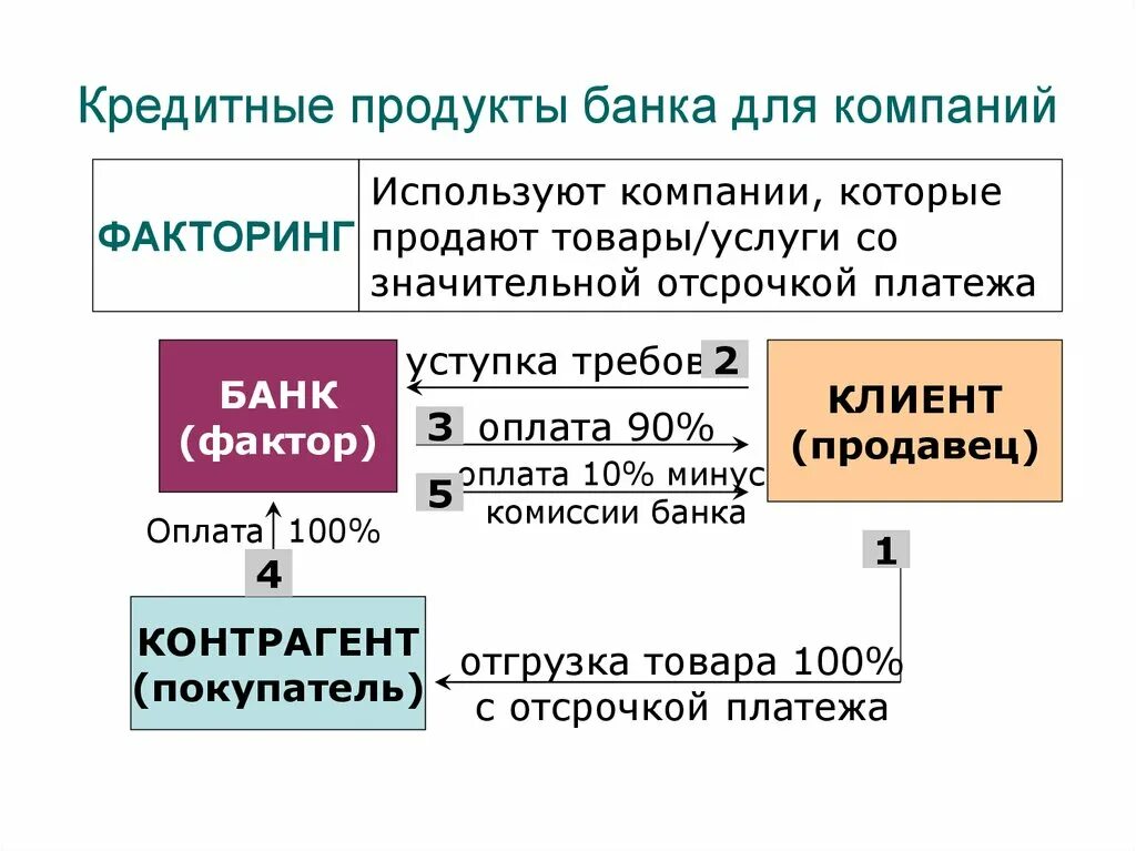 Основные виды банковских продуктов. Кредитные банковские продукты. Банковские продукты банка. Виды банковских продуктов и услуг. Основные банковские продукты.