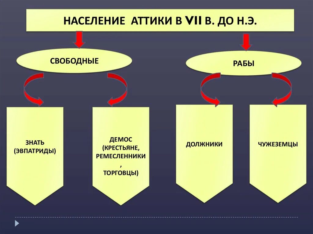 Аттика положение рабов должников. Население Аттики схема. Население Аттики рабы свободные. Население Аттики 5 класс история. Население Аттики в VII веке до н э схема.