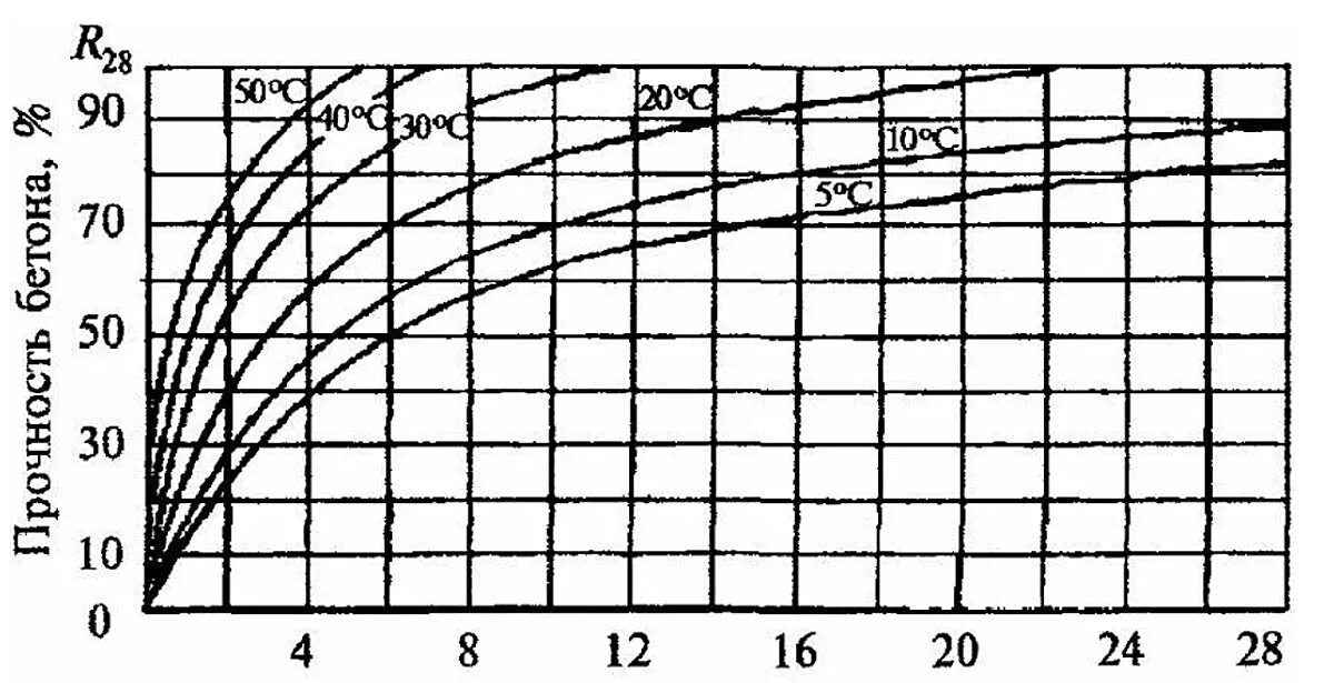 Сколько сохнет бетонная. Набор прочности бетона в30. График набора прочности бетона в60. График набора прочности бетона в25. Грарарфик ннабора проочччности бктона.