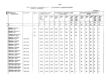 Трудоемкость ремонта оборудования