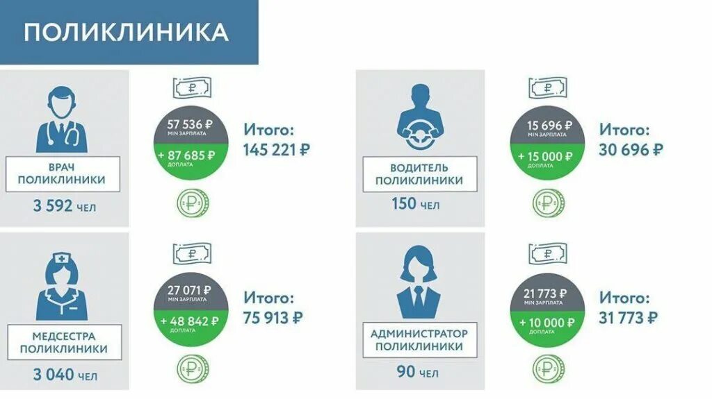 Врачи получили доплату. Доплаты медикам. Выплаты врачам за коронавирус. Социальные выплаты медикам. Выплаты для поликлиники.