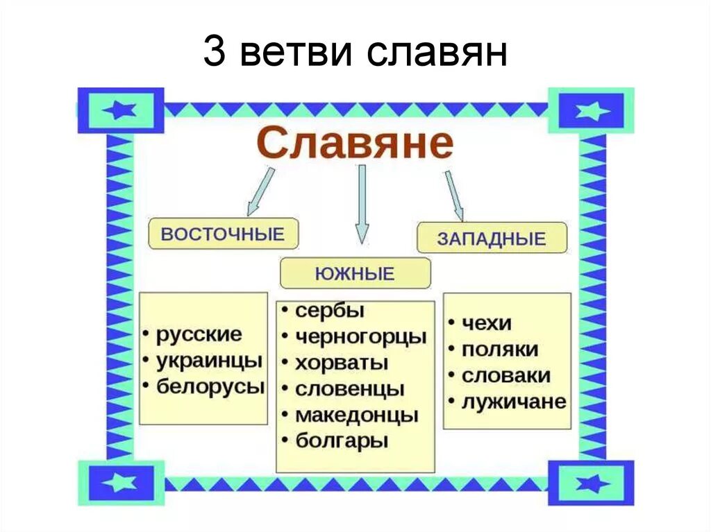 Три ветви славянских племен. Три ветви восточных славян. Разделение славян на три группы. Западные славяне южные славяне. Восточные западные и южные славяне.