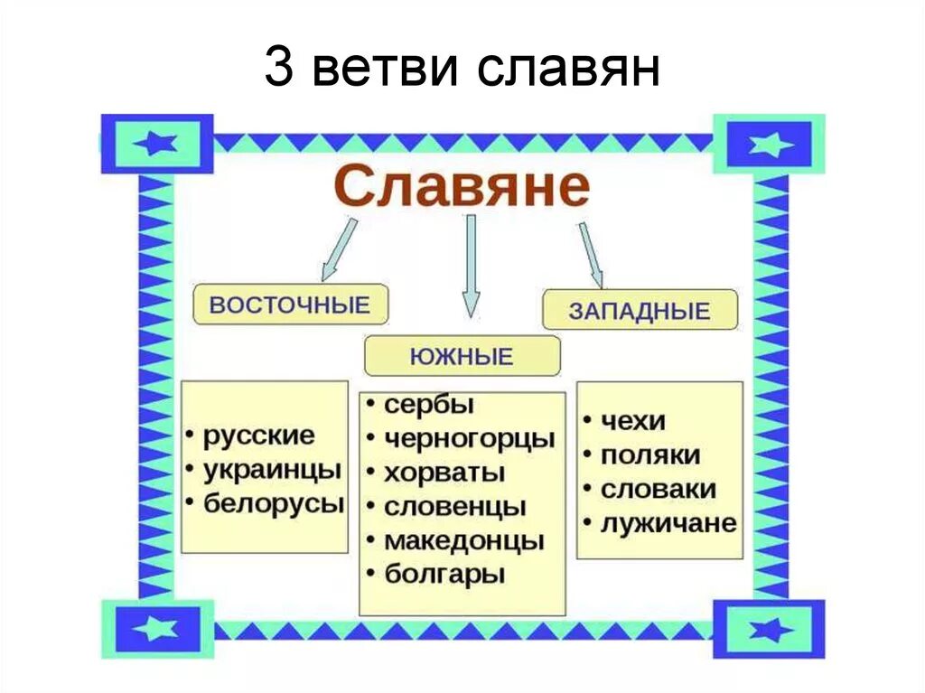 К западнославянской группе относятся. Восточные славяне западные славяне Южные славяне. Славяне западные Южные восточные таблица. Три ветви славян. Западные славяни нарды.