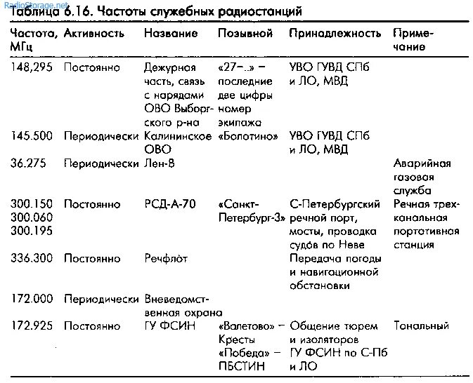 Частоты радиосвязи гибдд. Таблица частот раций в спб. Частоты спасателей. Частоты радиостанций для рации полиции. Радиочастоты для рации полиции.