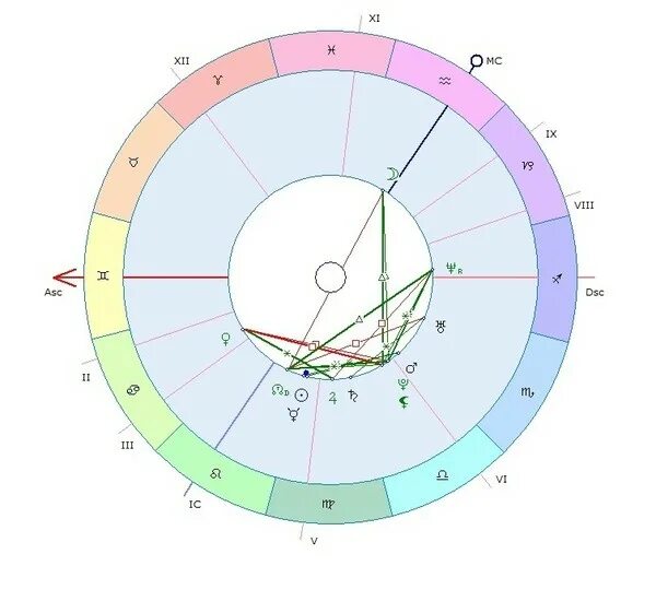 Сатурн в натальной карте мужчины. Нептун в натальной карте. Уран в натальной карте. Меркурий в натальной карте. Меркурий Уран в натальной карте.