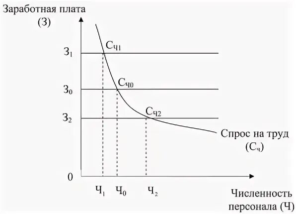 Заработная плата персонала это